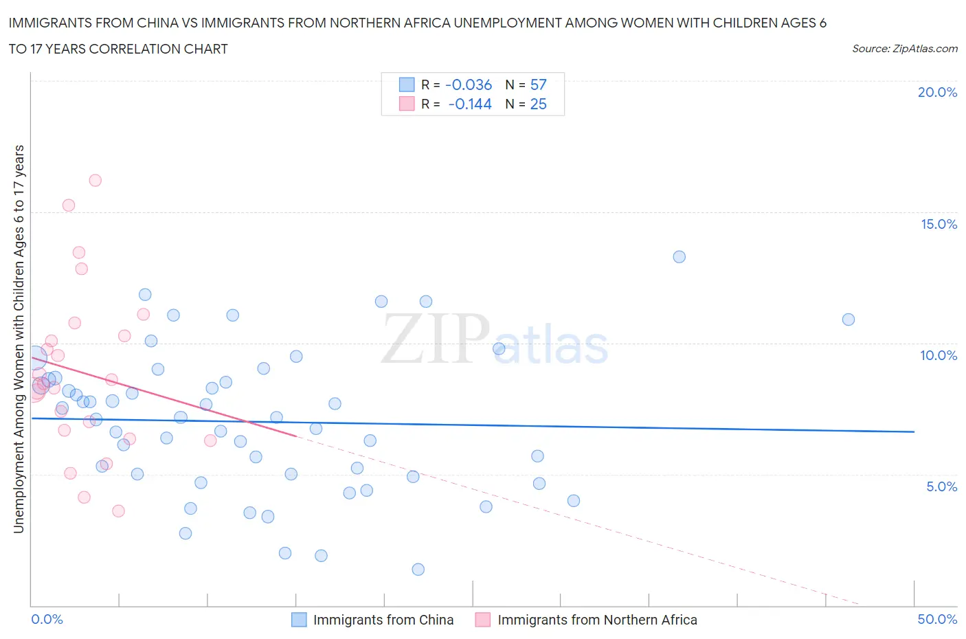 Immigrants from China vs Immigrants from Northern Africa Unemployment Among Women with Children Ages 6 to 17 years