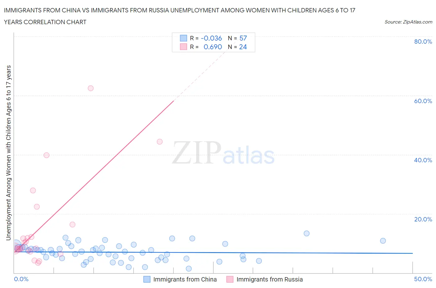 Immigrants from China vs Immigrants from Russia Unemployment Among Women with Children Ages 6 to 17 years