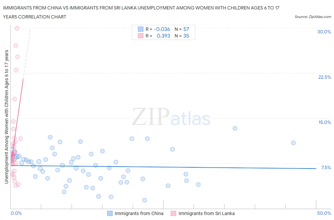 Immigrants from China vs Immigrants from Sri Lanka Unemployment Among Women with Children Ages 6 to 17 years