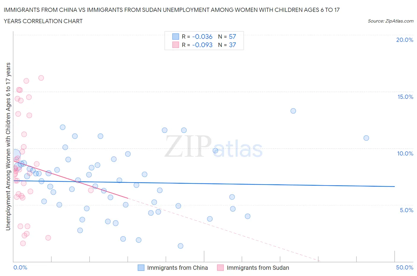 Immigrants from China vs Immigrants from Sudan Unemployment Among Women with Children Ages 6 to 17 years