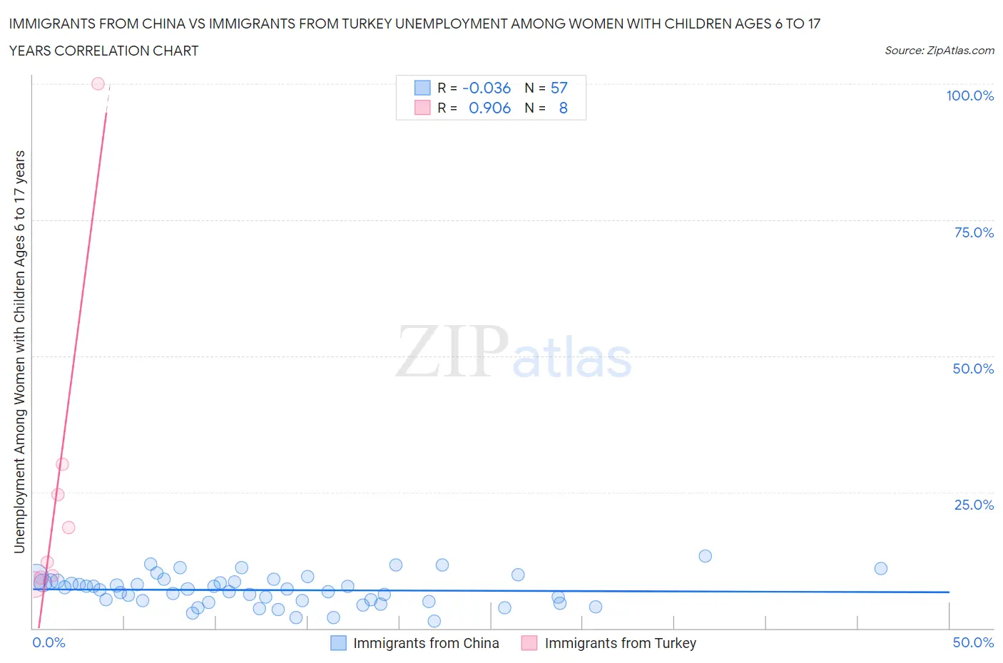 Immigrants from China vs Immigrants from Turkey Unemployment Among Women with Children Ages 6 to 17 years