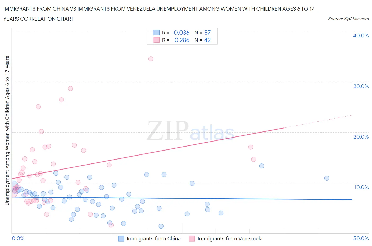 Immigrants from China vs Immigrants from Venezuela Unemployment Among Women with Children Ages 6 to 17 years