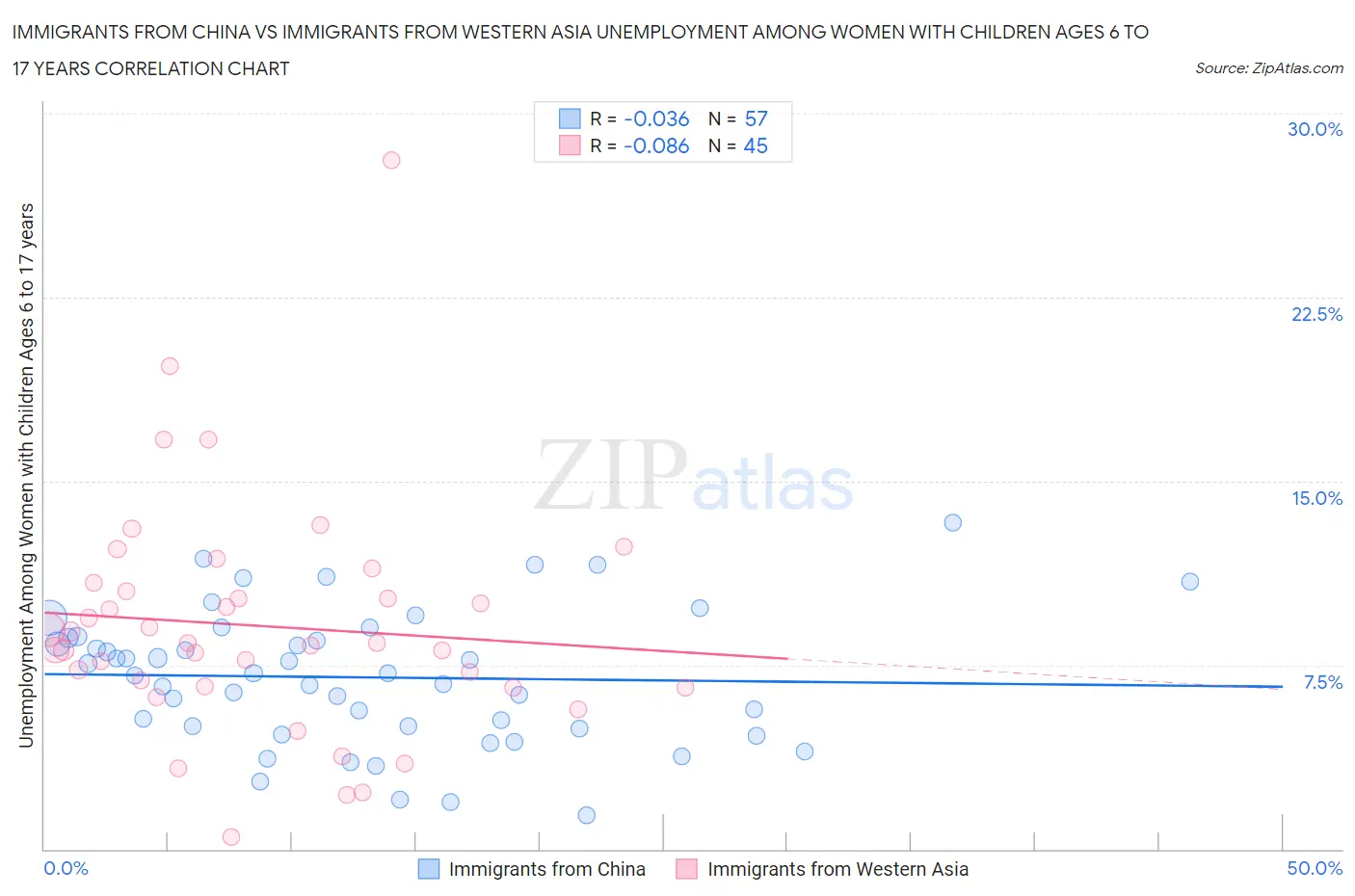 Immigrants from China vs Immigrants from Western Asia Unemployment Among Women with Children Ages 6 to 17 years