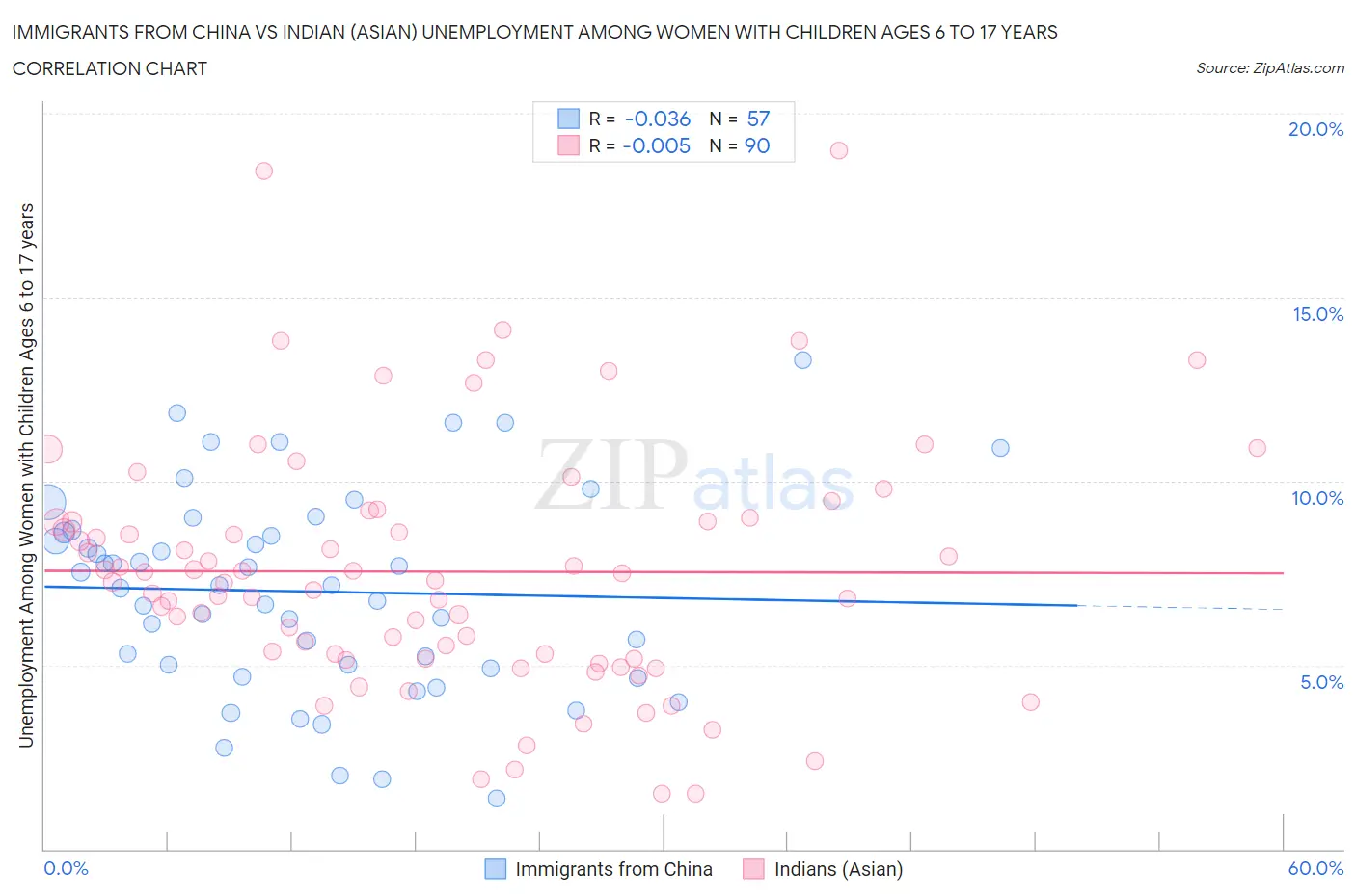 Immigrants from China vs Indian (Asian) Unemployment Among Women with Children Ages 6 to 17 years