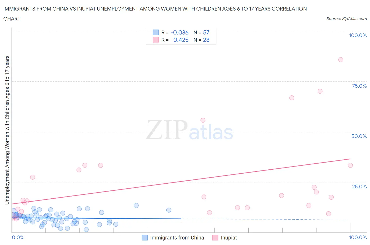 Immigrants from China vs Inupiat Unemployment Among Women with Children Ages 6 to 17 years