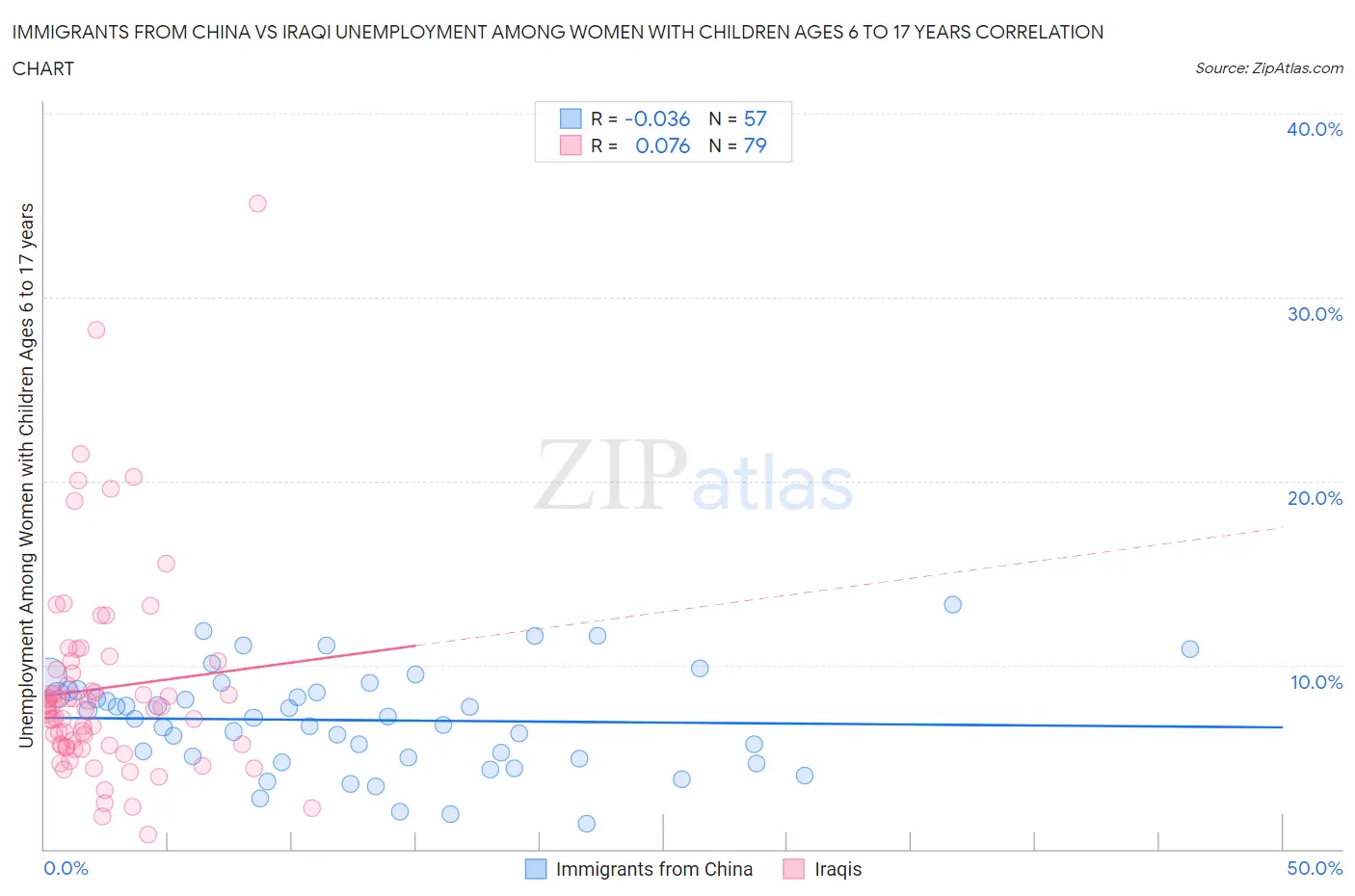 Immigrants from China vs Iraqi Unemployment Among Women with Children Ages 6 to 17 years
