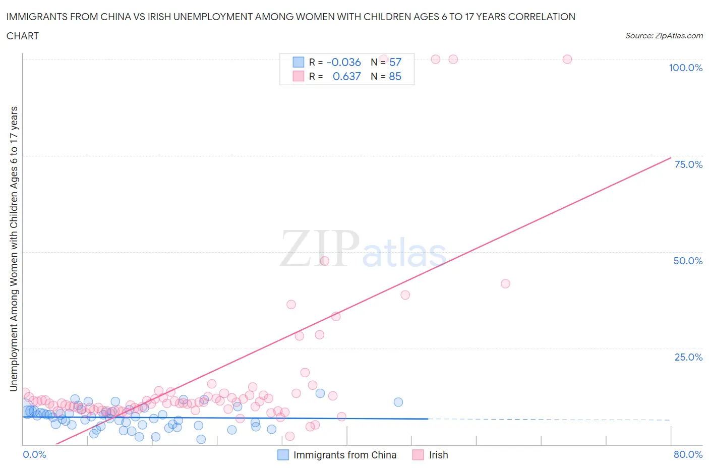 Immigrants from China vs Irish Unemployment Among Women with Children Ages 6 to 17 years