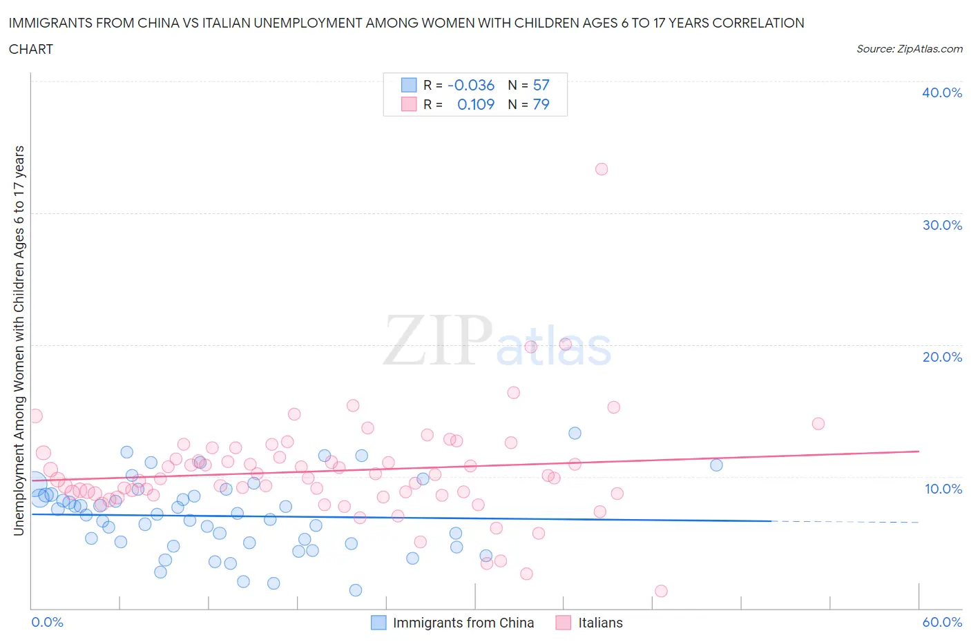 Immigrants from China vs Italian Unemployment Among Women with Children Ages 6 to 17 years