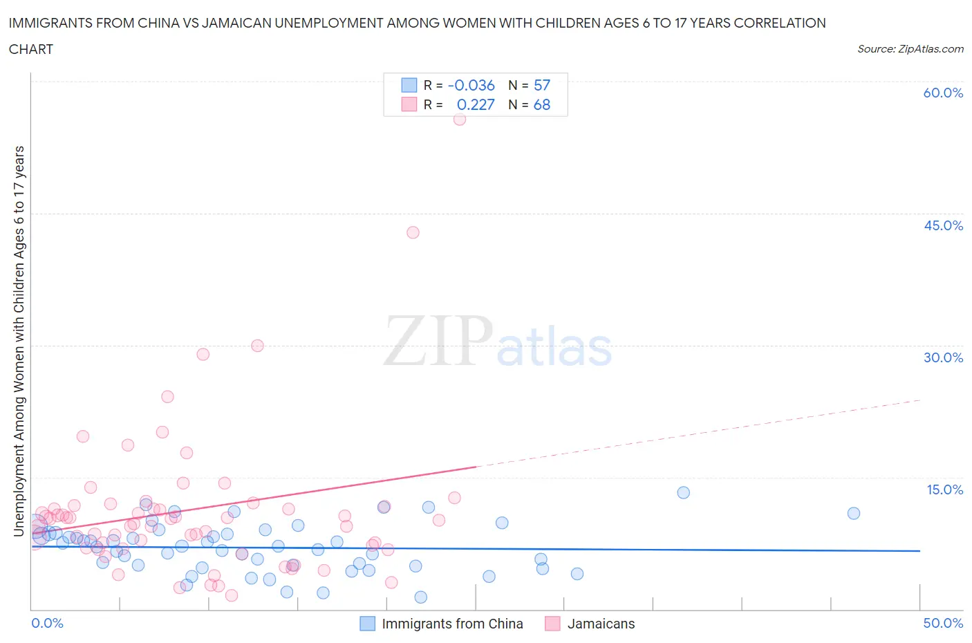 Immigrants from China vs Jamaican Unemployment Among Women with Children Ages 6 to 17 years