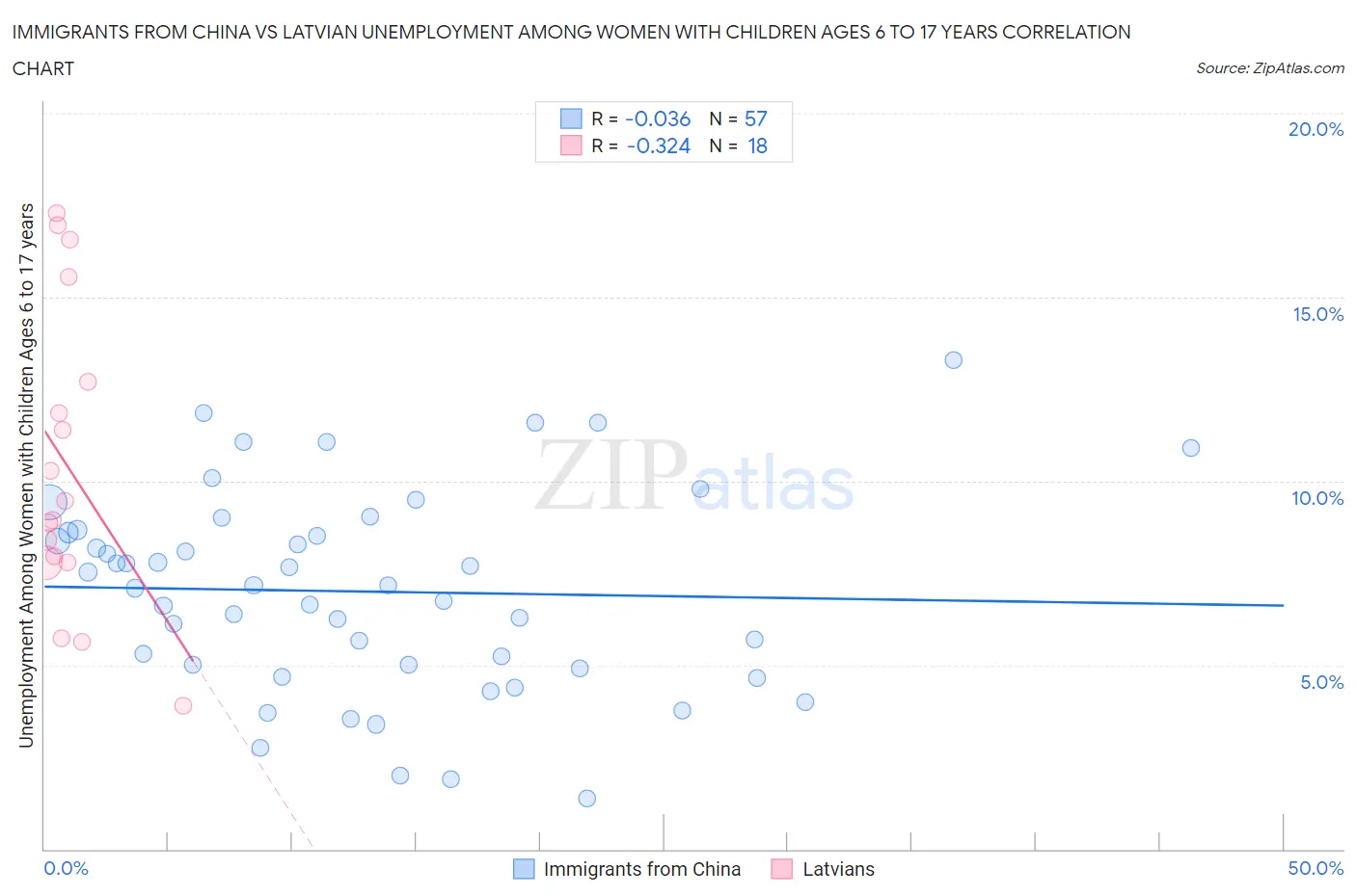 Immigrants from China vs Latvian Unemployment Among Women with Children Ages 6 to 17 years