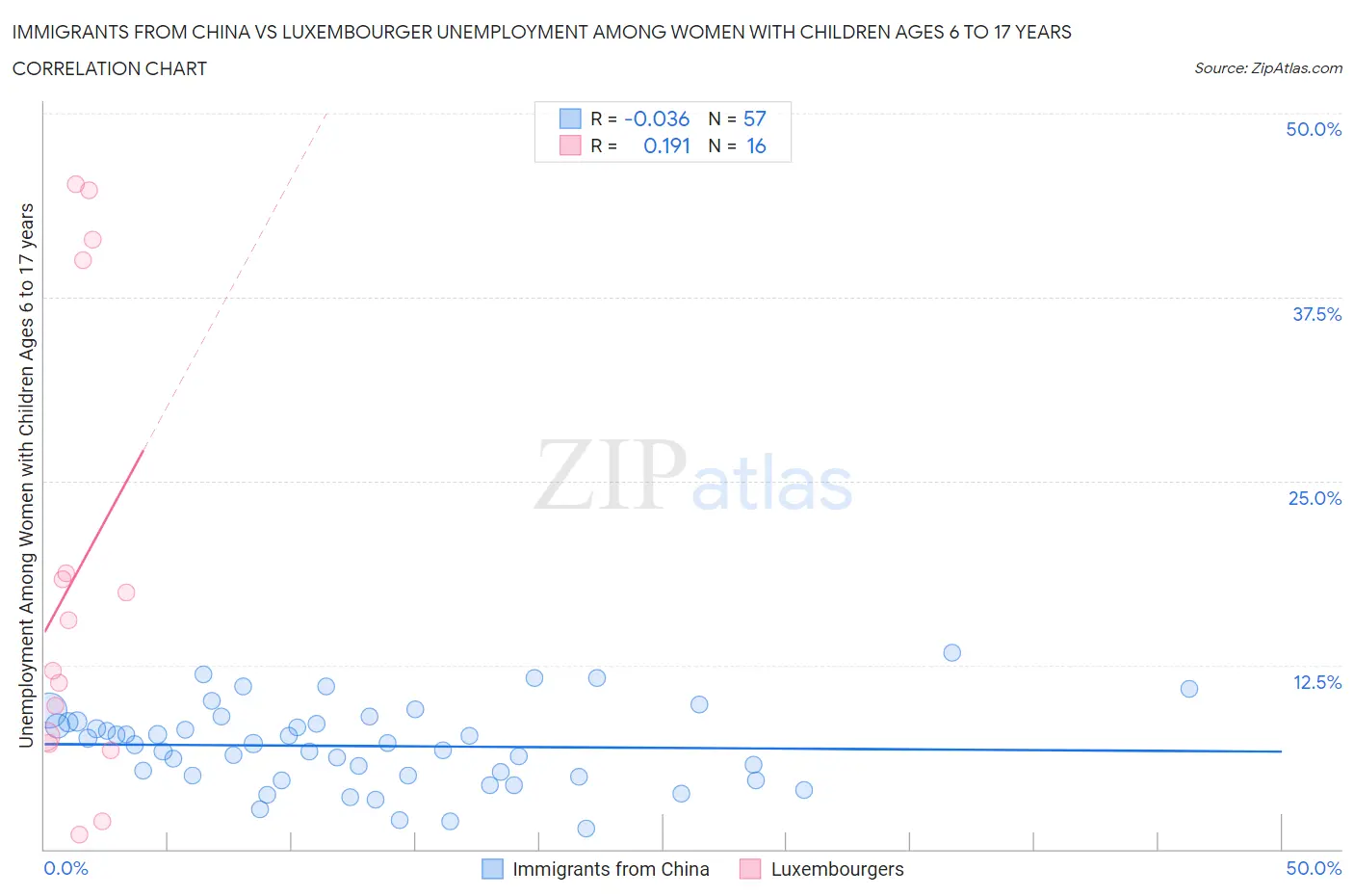 Immigrants from China vs Luxembourger Unemployment Among Women with Children Ages 6 to 17 years