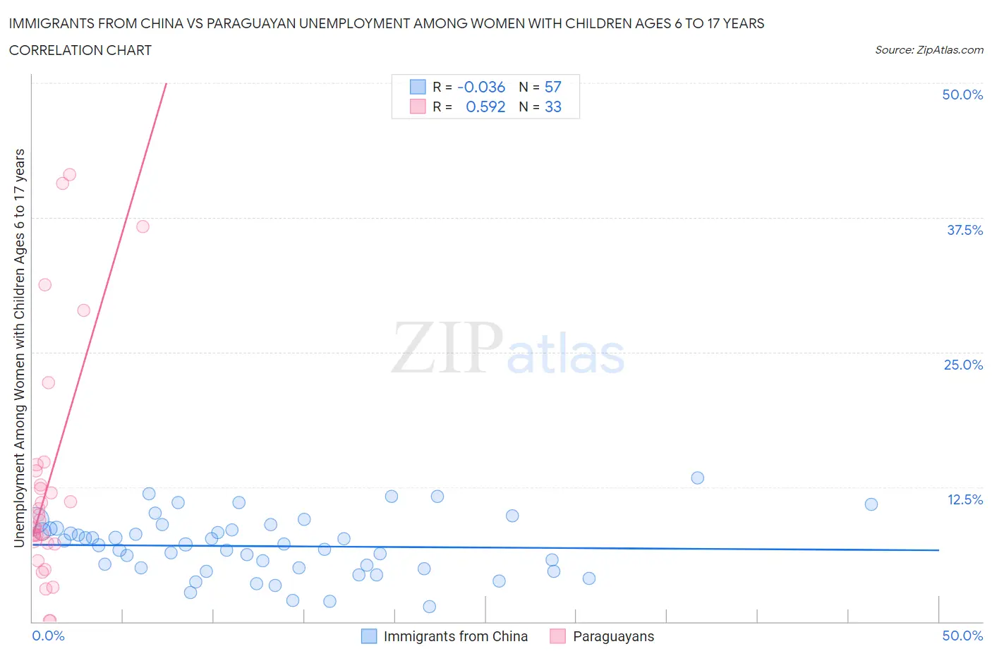 Immigrants from China vs Paraguayan Unemployment Among Women with Children Ages 6 to 17 years