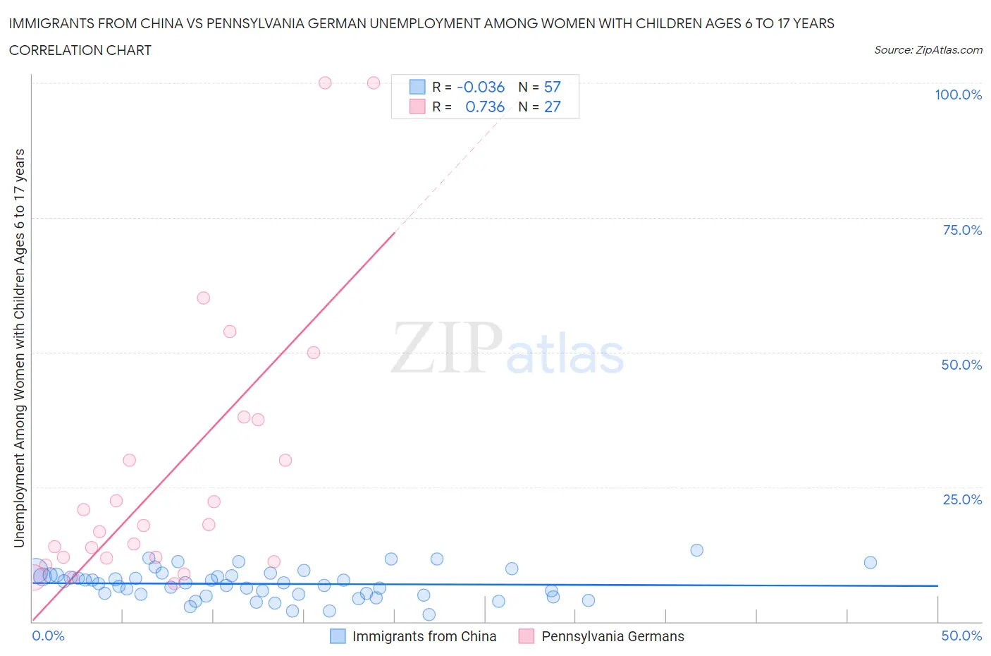 Immigrants from China vs Pennsylvania German Unemployment Among Women with Children Ages 6 to 17 years