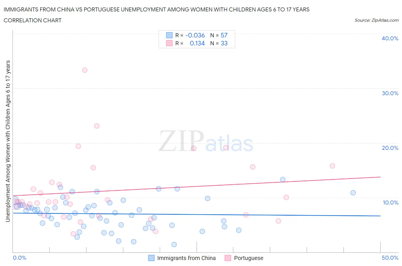 Immigrants from China vs Portuguese Unemployment Among Women with Children Ages 6 to 17 years