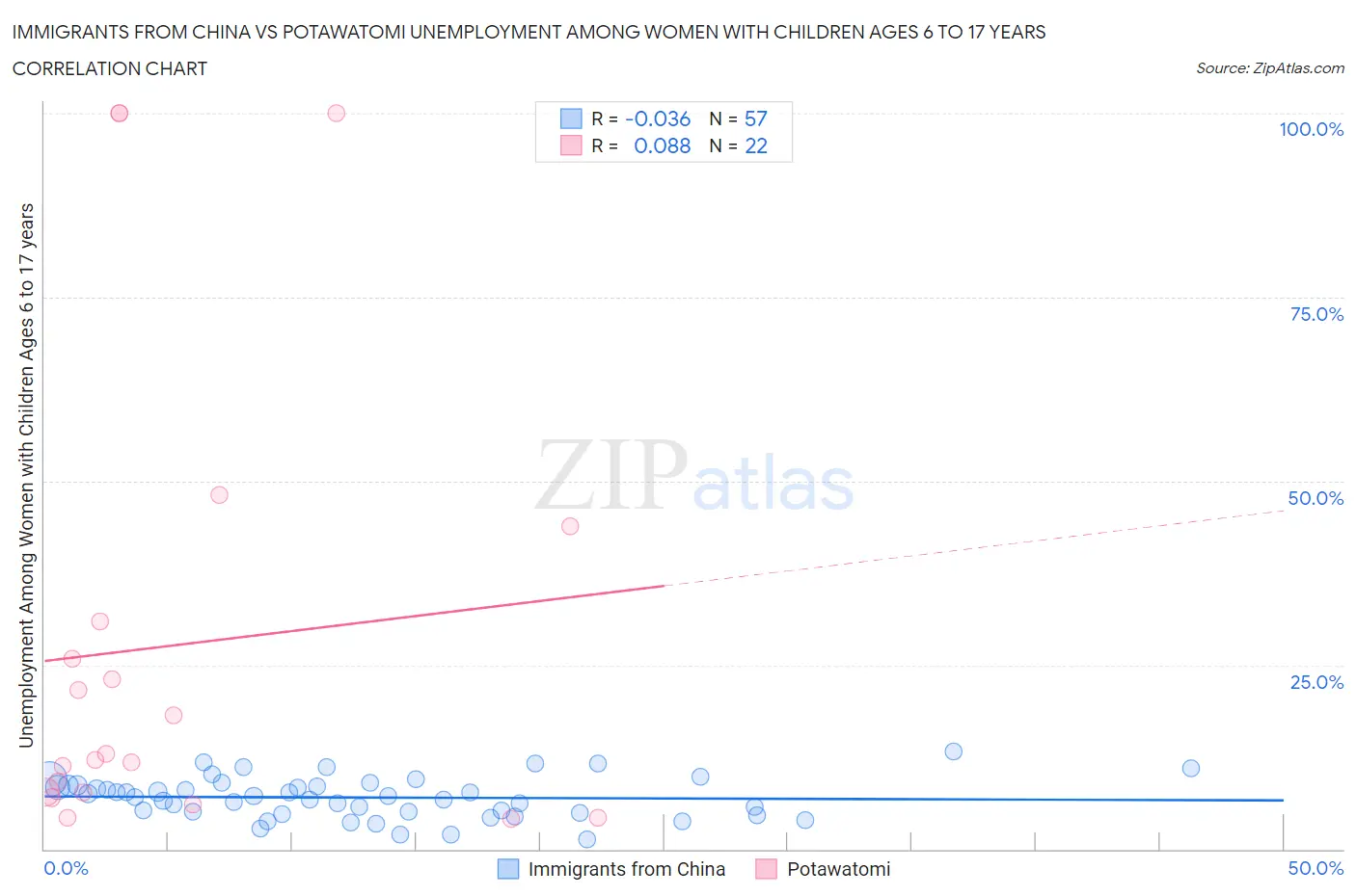 Immigrants from China vs Potawatomi Unemployment Among Women with Children Ages 6 to 17 years