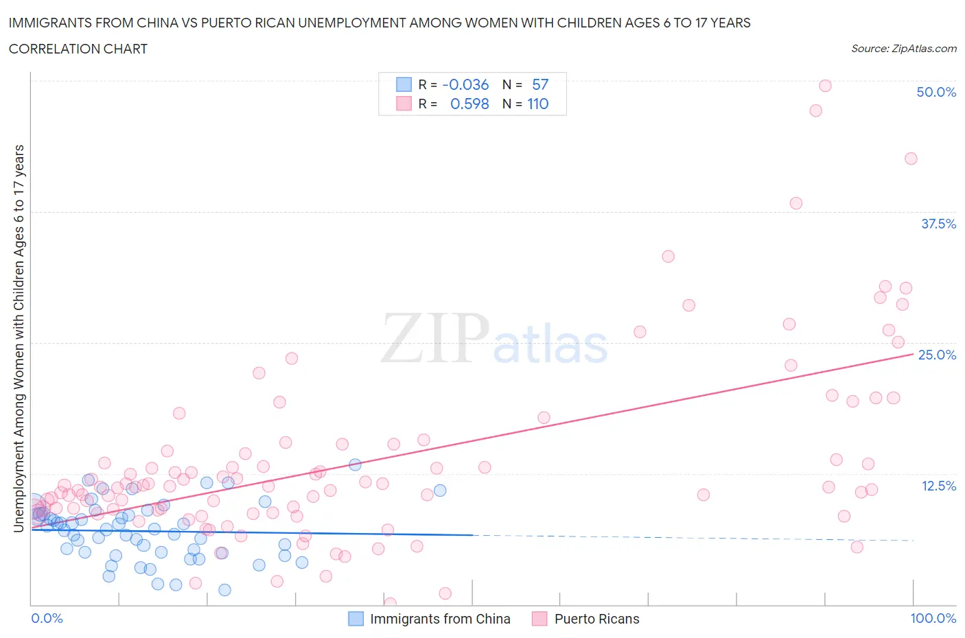 Immigrants from China vs Puerto Rican Unemployment Among Women with Children Ages 6 to 17 years