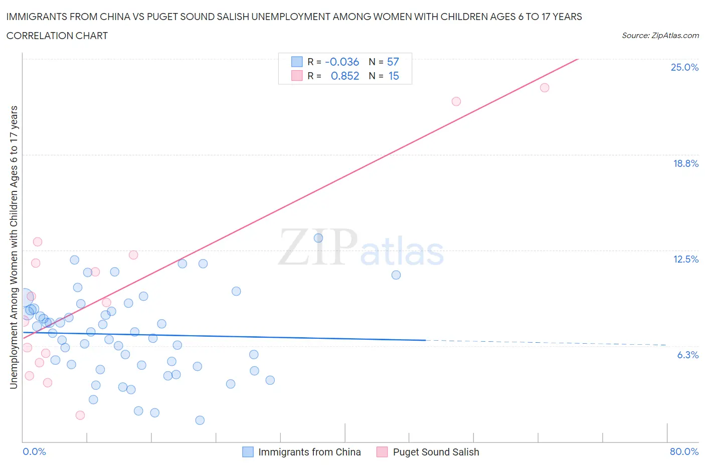 Immigrants from China vs Puget Sound Salish Unemployment Among Women with Children Ages 6 to 17 years