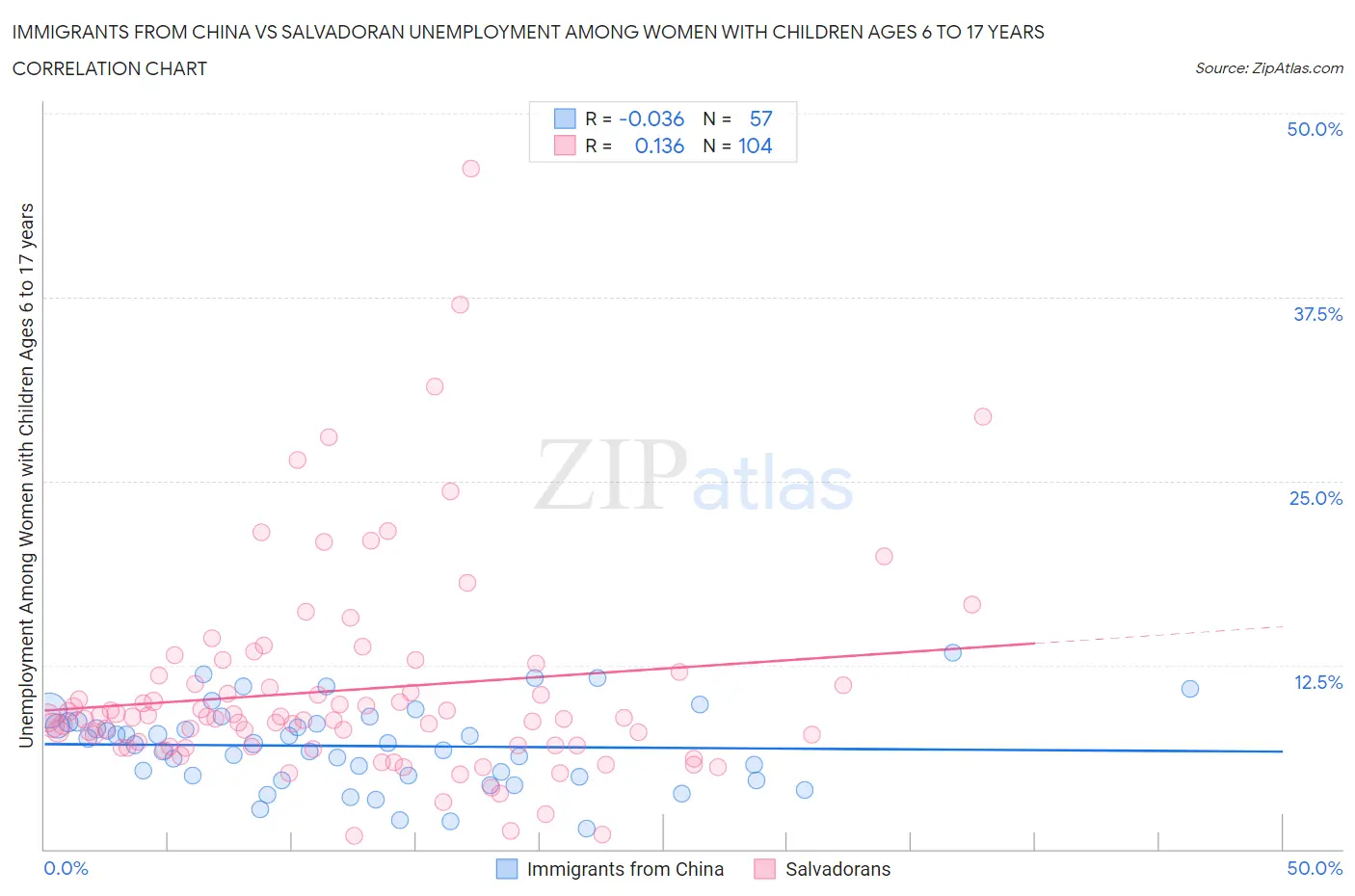 Immigrants from China vs Salvadoran Unemployment Among Women with Children Ages 6 to 17 years
