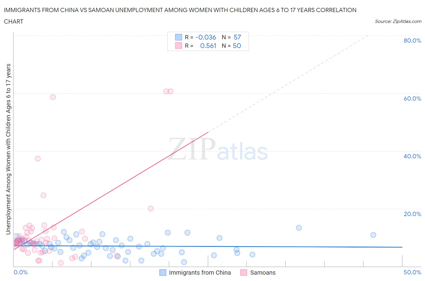 Immigrants from China vs Samoan Unemployment Among Women with Children Ages 6 to 17 years