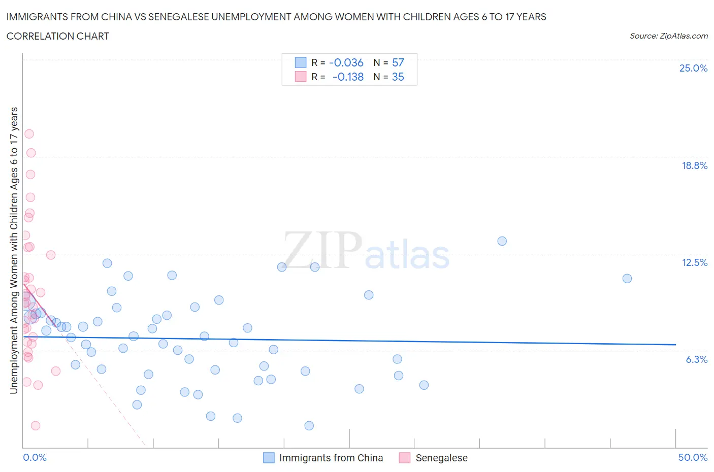 Immigrants from China vs Senegalese Unemployment Among Women with Children Ages 6 to 17 years