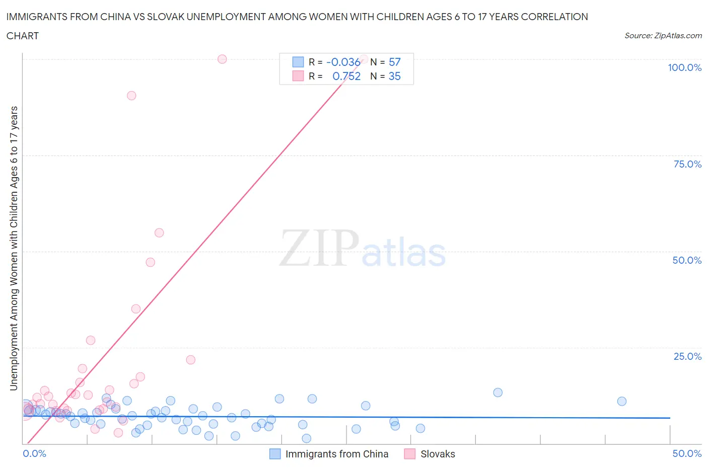 Immigrants from China vs Slovak Unemployment Among Women with Children Ages 6 to 17 years