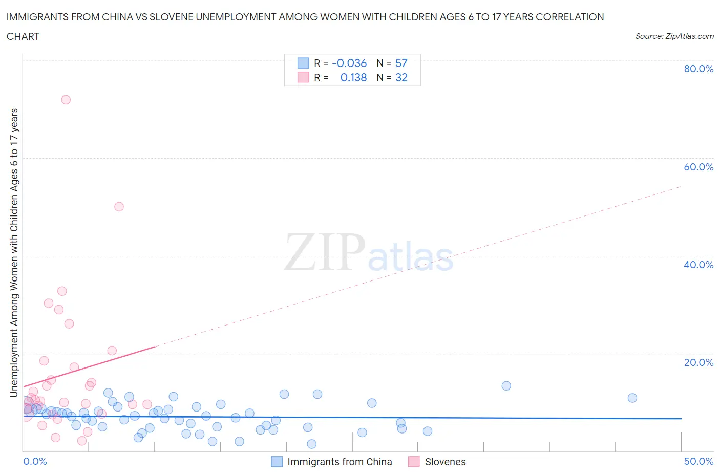 Immigrants from China vs Slovene Unemployment Among Women with Children Ages 6 to 17 years