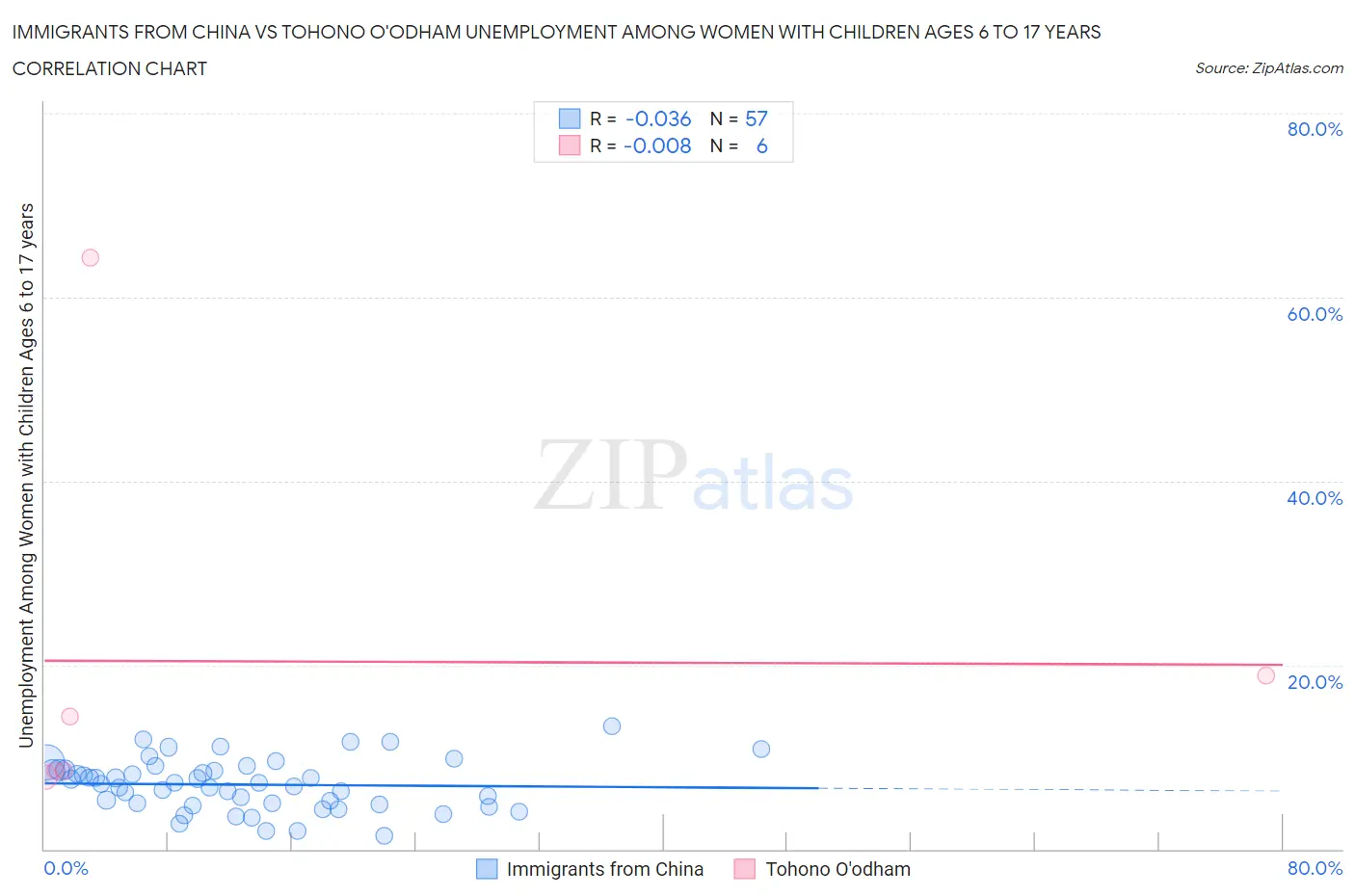 Immigrants from China vs Tohono O'odham Unemployment Among Women with Children Ages 6 to 17 years
