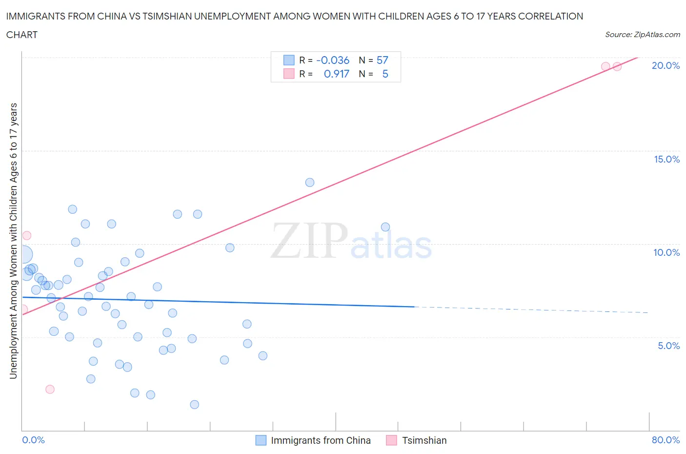 Immigrants from China vs Tsimshian Unemployment Among Women with Children Ages 6 to 17 years