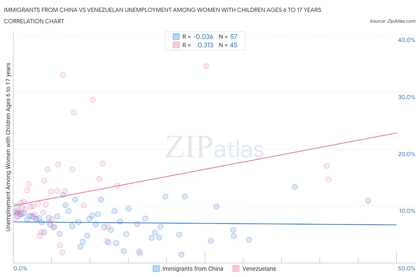 Immigrants from China vs Venezuelan Unemployment Among Women with Children Ages 6 to 17 years