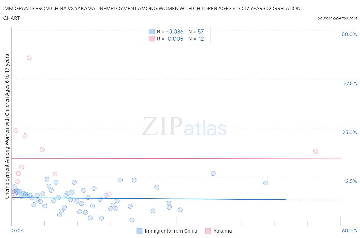 Immigrants from China vs Yakama Unemployment Among Women with Children Ages 6 to 17 years