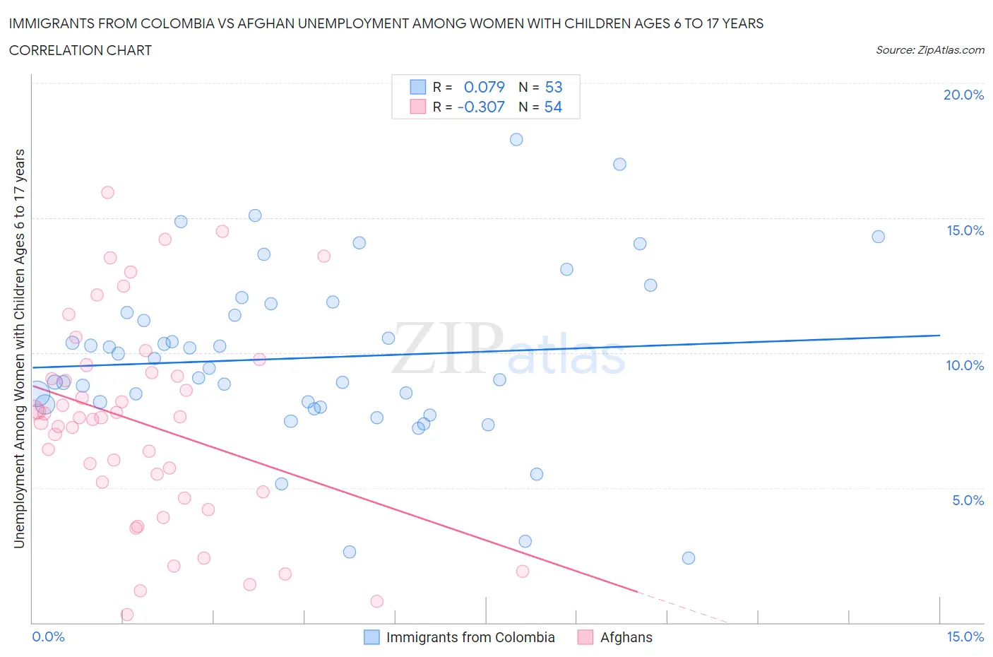 Immigrants from Colombia vs Afghan Unemployment Among Women with Children Ages 6 to 17 years