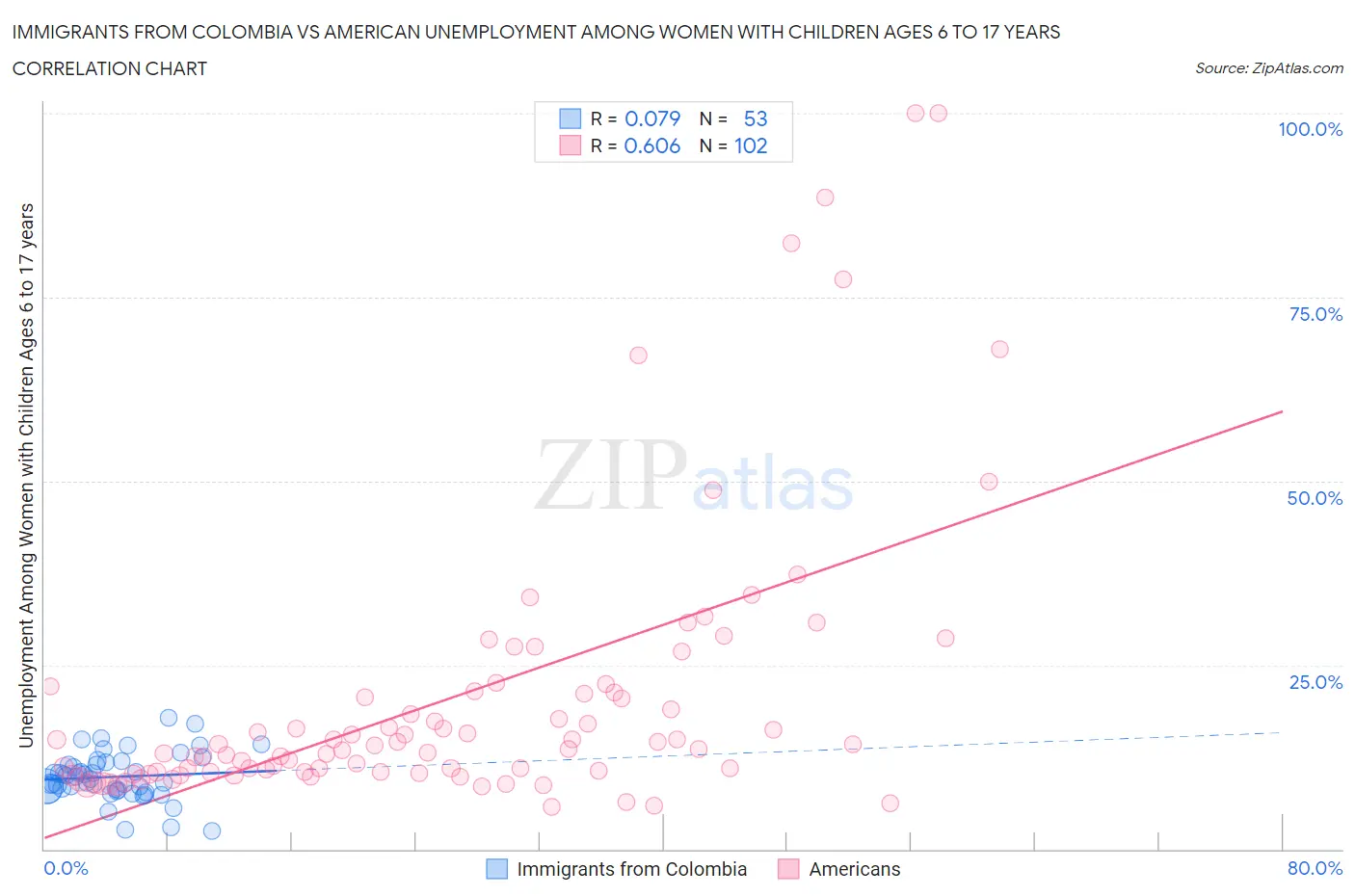 Immigrants from Colombia vs American Unemployment Among Women with Children Ages 6 to 17 years