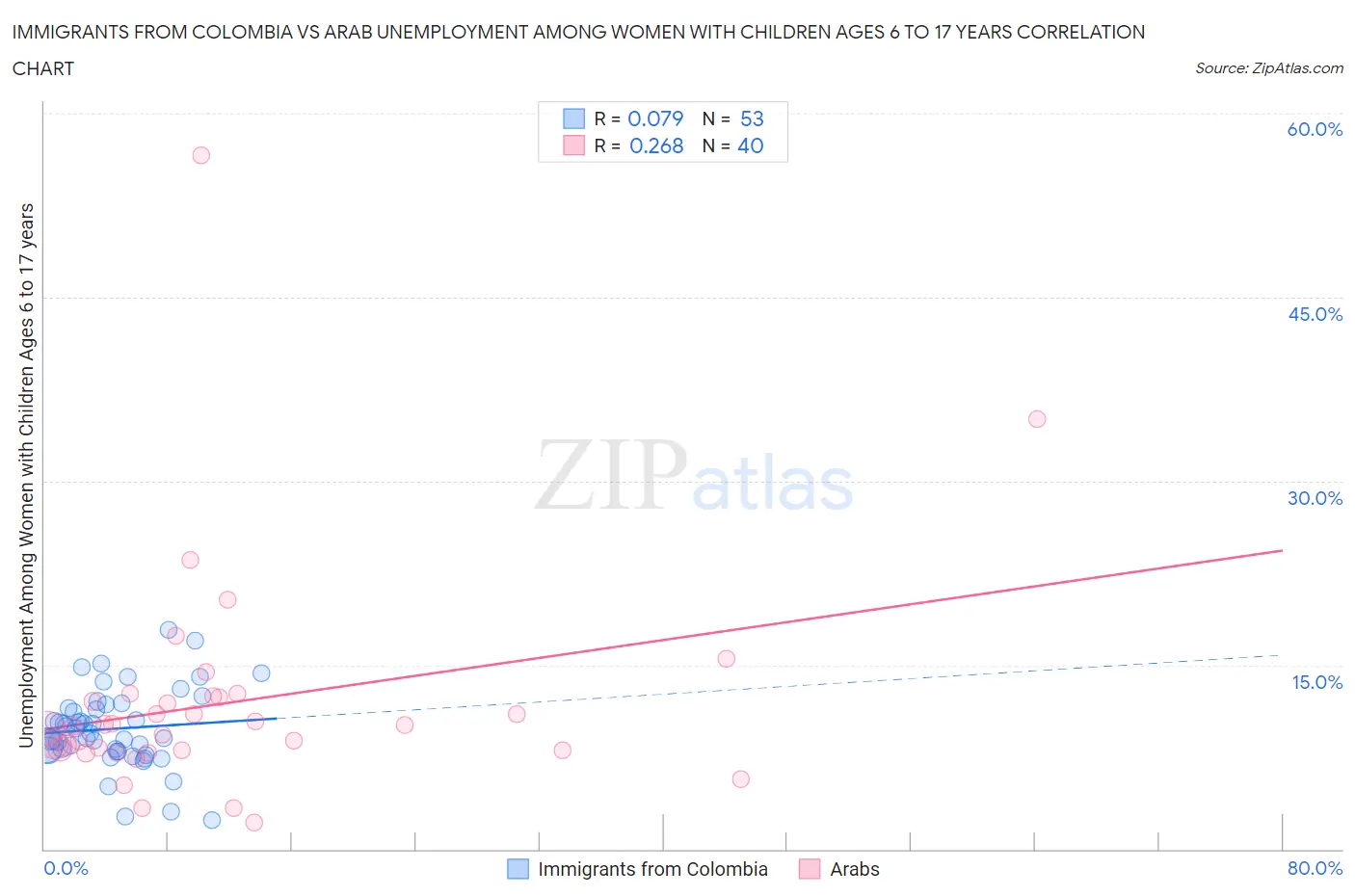 Immigrants from Colombia vs Arab Unemployment Among Women with Children Ages 6 to 17 years