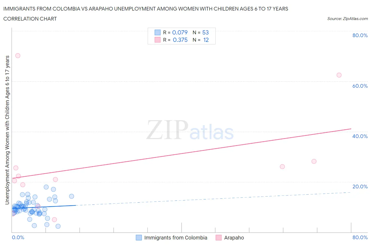 Immigrants from Colombia vs Arapaho Unemployment Among Women with Children Ages 6 to 17 years