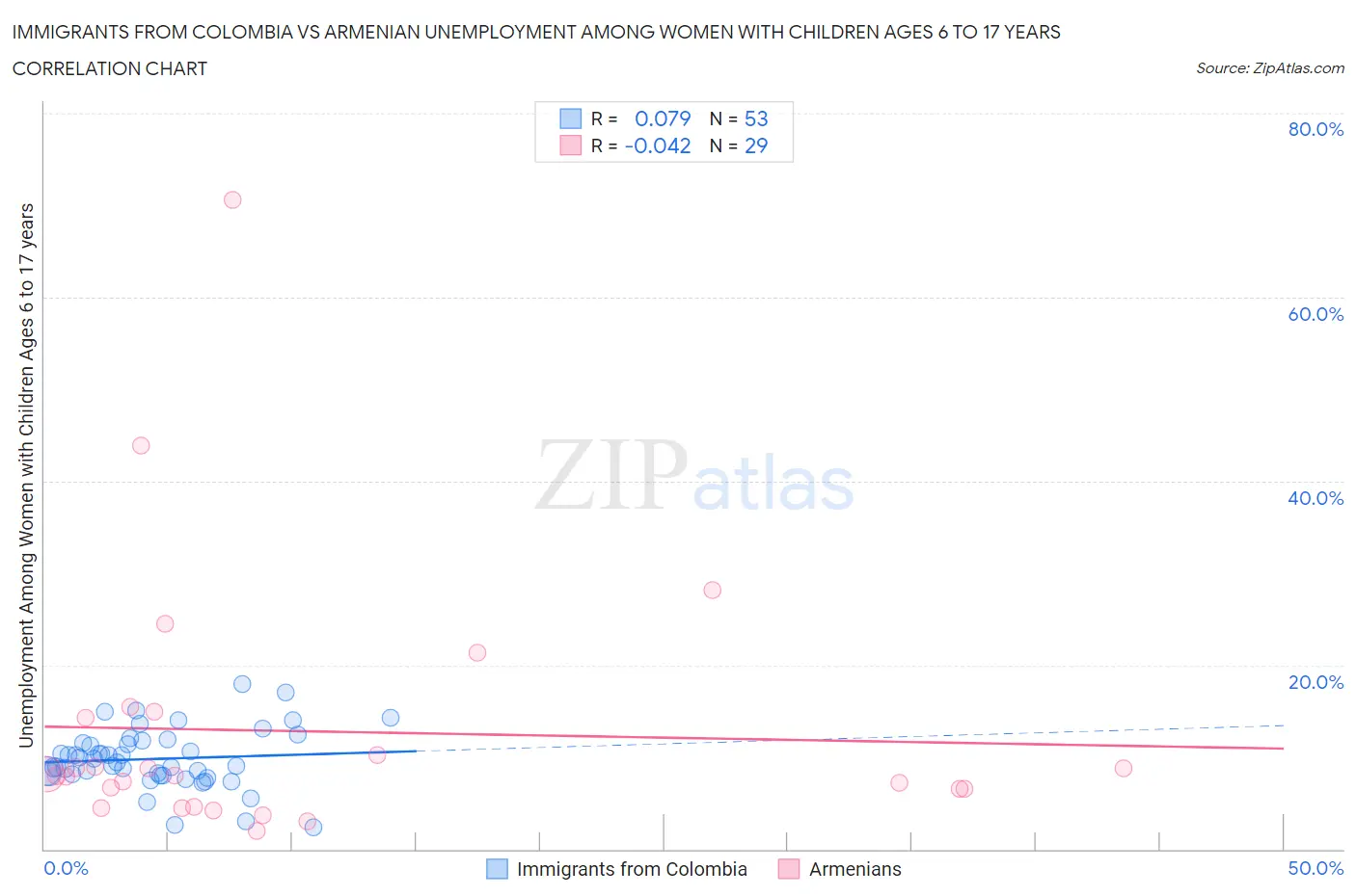 Immigrants from Colombia vs Armenian Unemployment Among Women with Children Ages 6 to 17 years