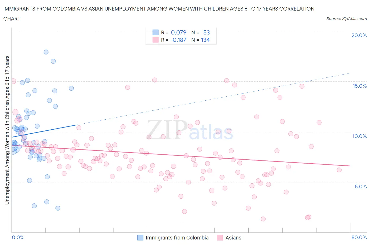 Immigrants from Colombia vs Asian Unemployment Among Women with Children Ages 6 to 17 years