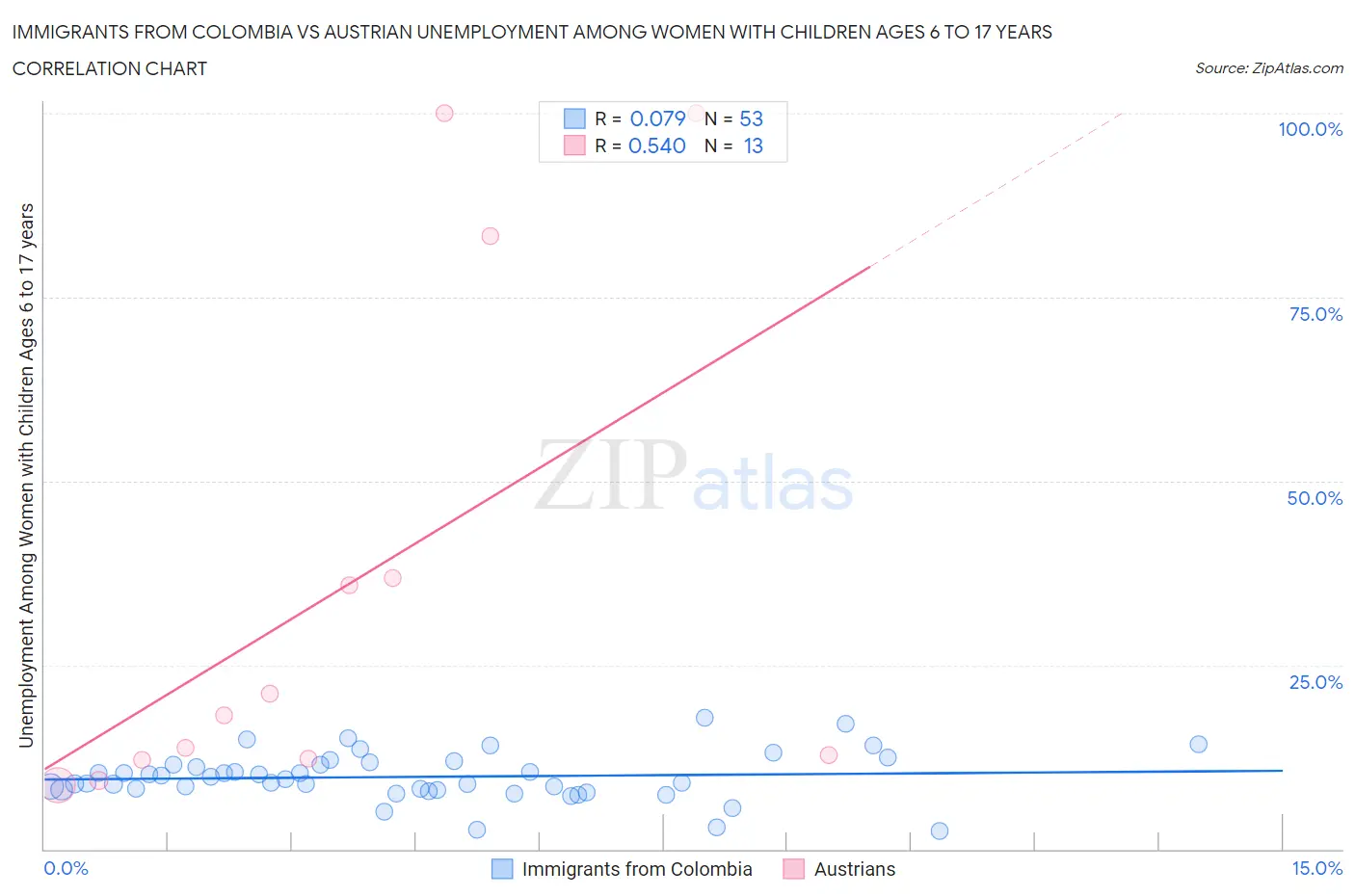 Immigrants from Colombia vs Austrian Unemployment Among Women with Children Ages 6 to 17 years
