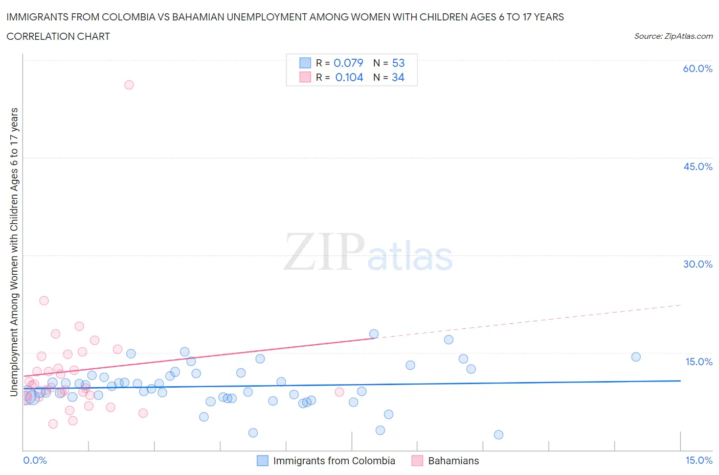 Immigrants from Colombia vs Bahamian Unemployment Among Women with Children Ages 6 to 17 years