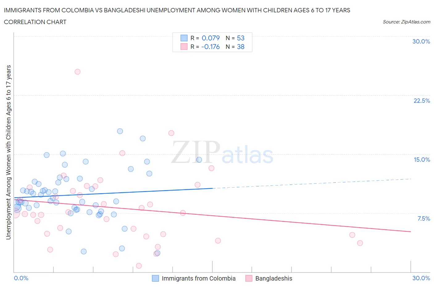 Immigrants from Colombia vs Bangladeshi Unemployment Among Women with Children Ages 6 to 17 years