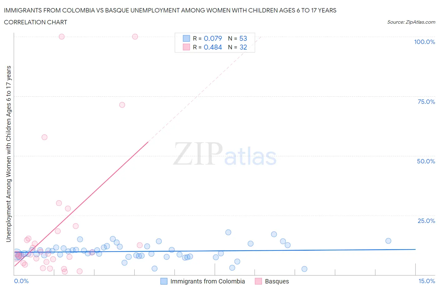 Immigrants from Colombia vs Basque Unemployment Among Women with Children Ages 6 to 17 years