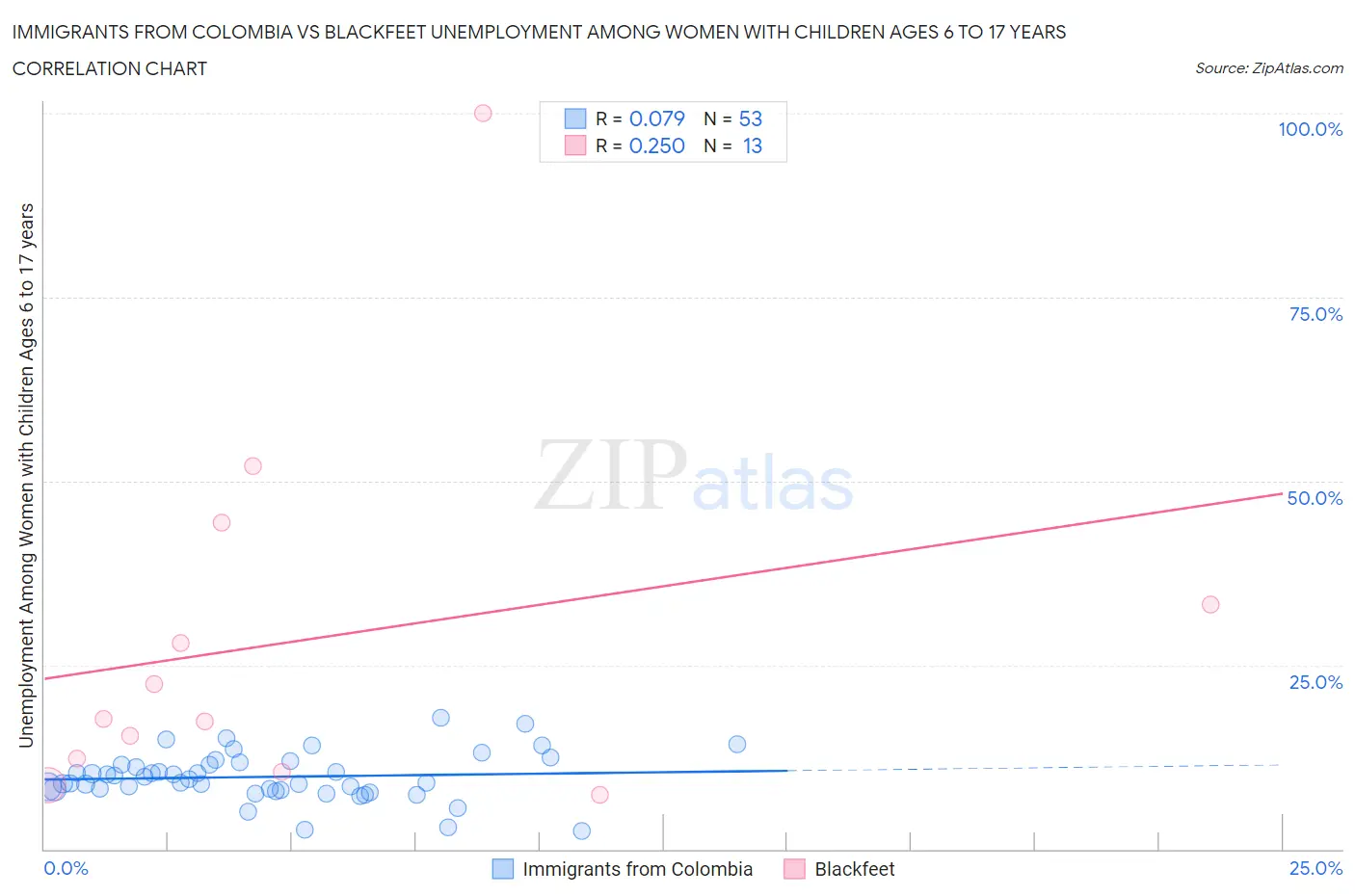 Immigrants from Colombia vs Blackfeet Unemployment Among Women with Children Ages 6 to 17 years