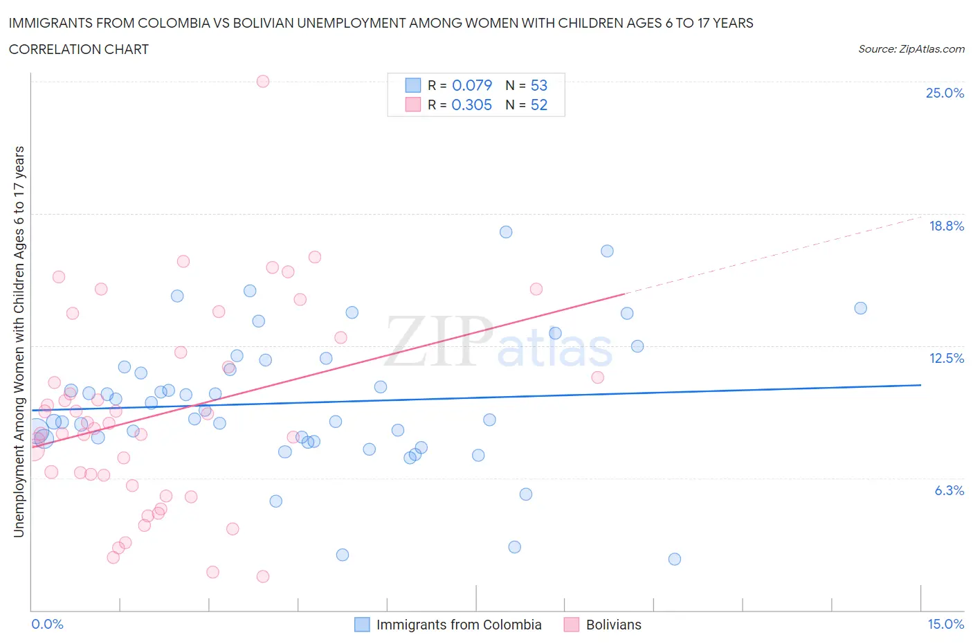 Immigrants from Colombia vs Bolivian Unemployment Among Women with Children Ages 6 to 17 years