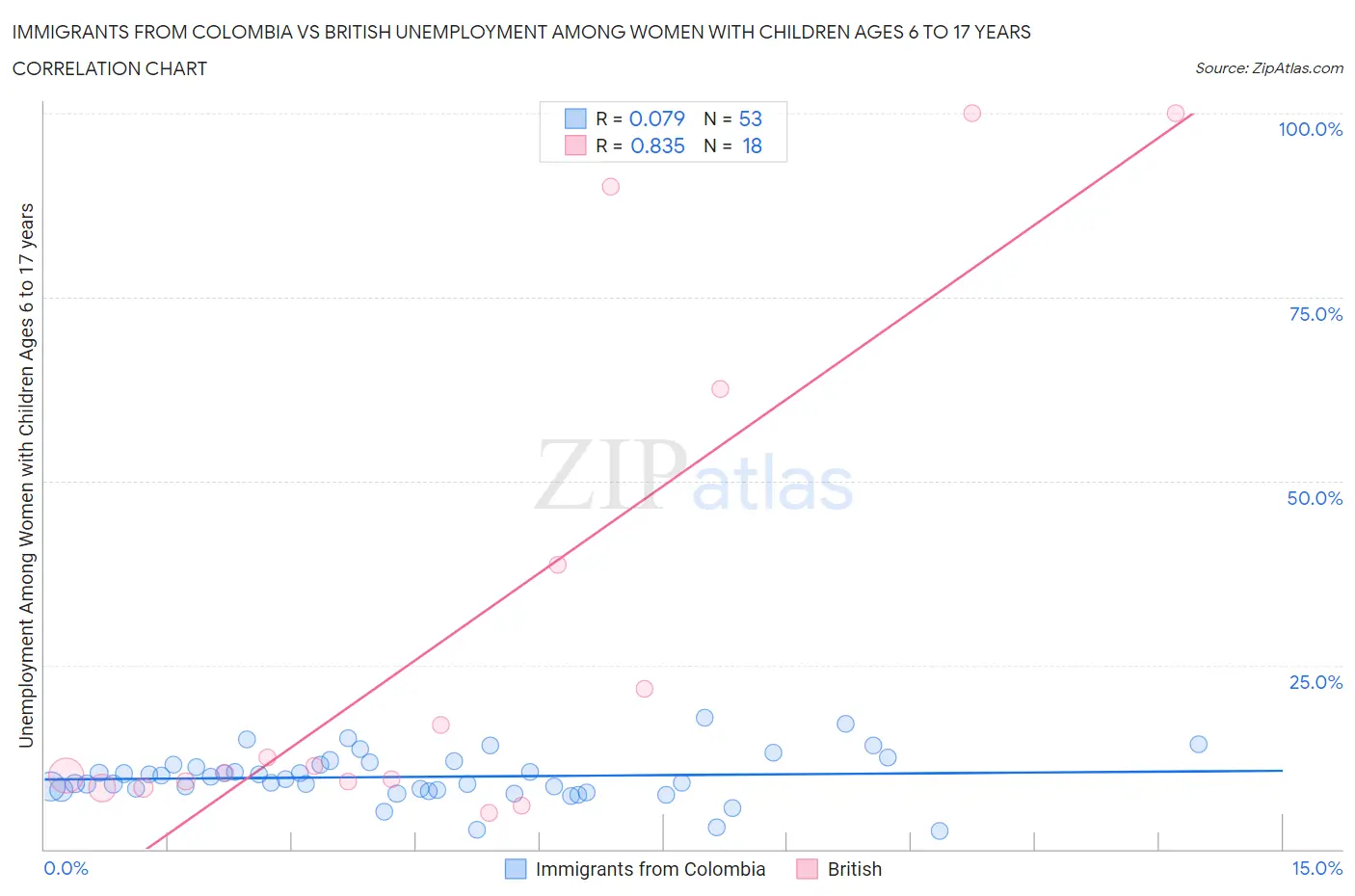 Immigrants from Colombia vs British Unemployment Among Women with Children Ages 6 to 17 years