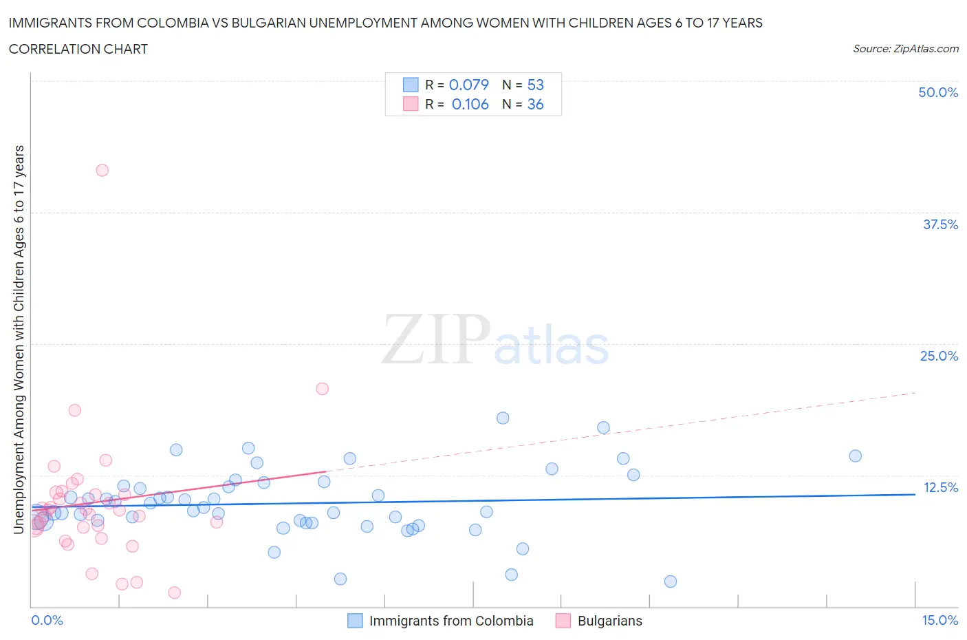 Immigrants from Colombia vs Bulgarian Unemployment Among Women with Children Ages 6 to 17 years
