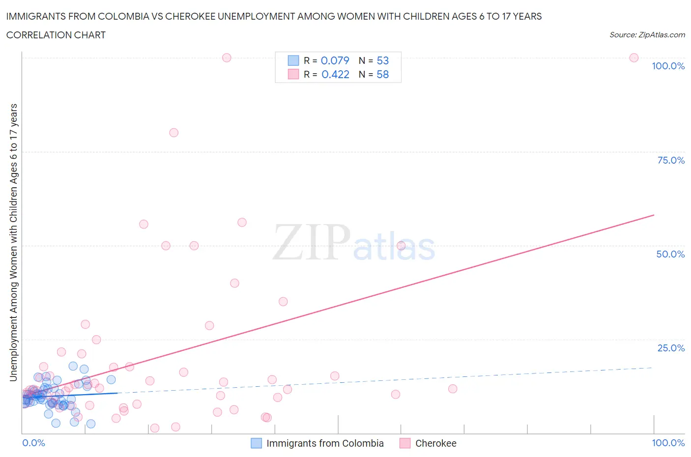 Immigrants from Colombia vs Cherokee Unemployment Among Women with Children Ages 6 to 17 years