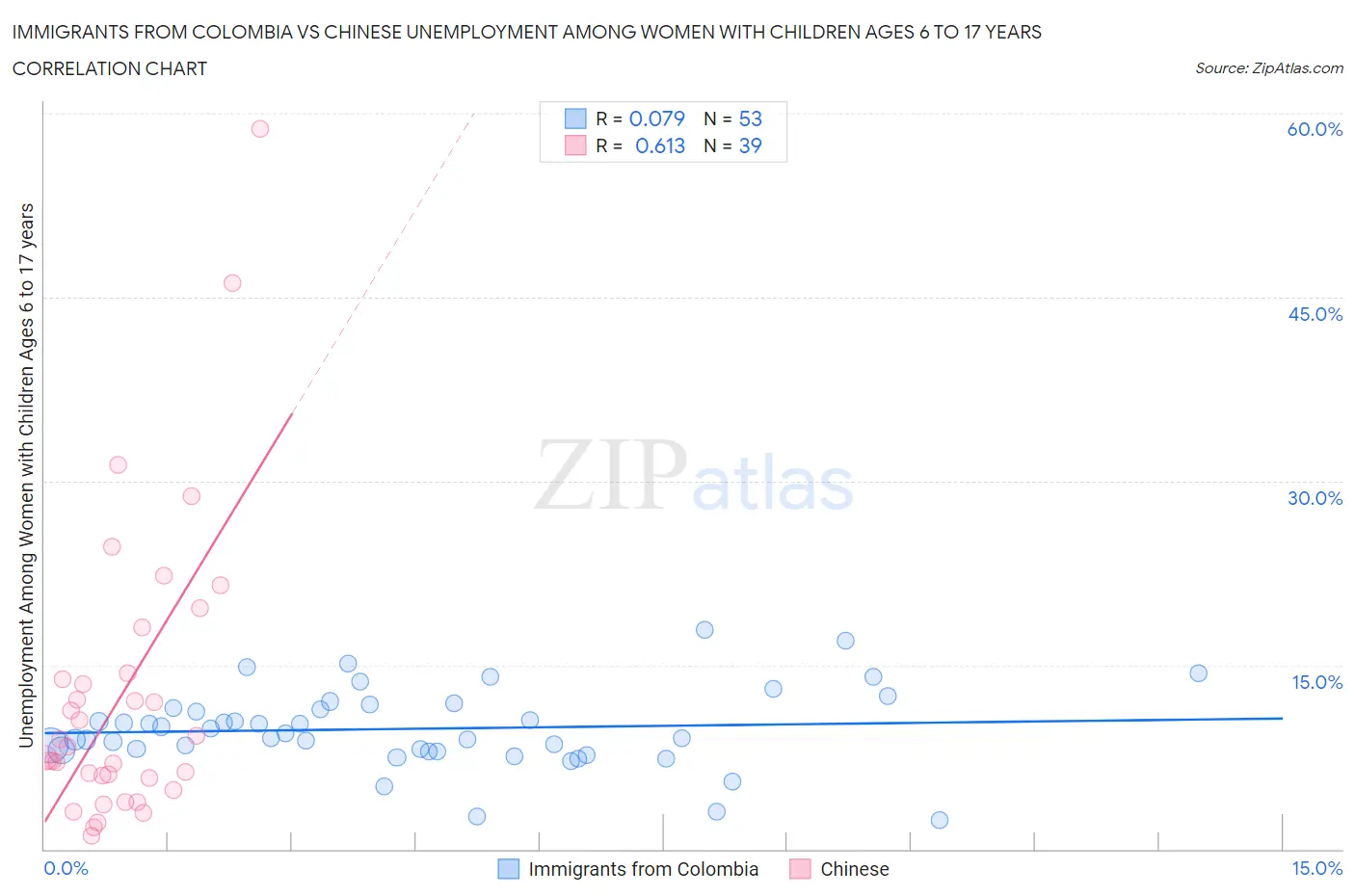 Immigrants from Colombia vs Chinese Unemployment Among Women with Children Ages 6 to 17 years