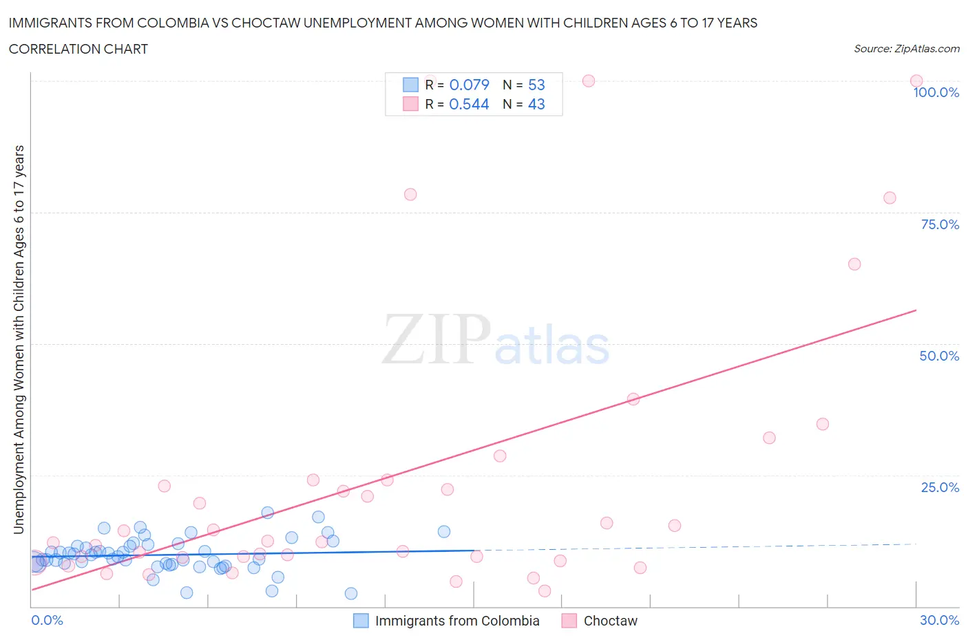 Immigrants from Colombia vs Choctaw Unemployment Among Women with Children Ages 6 to 17 years