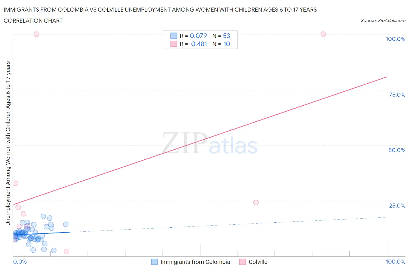 Immigrants from Colombia vs Colville Unemployment Among Women with Children Ages 6 to 17 years