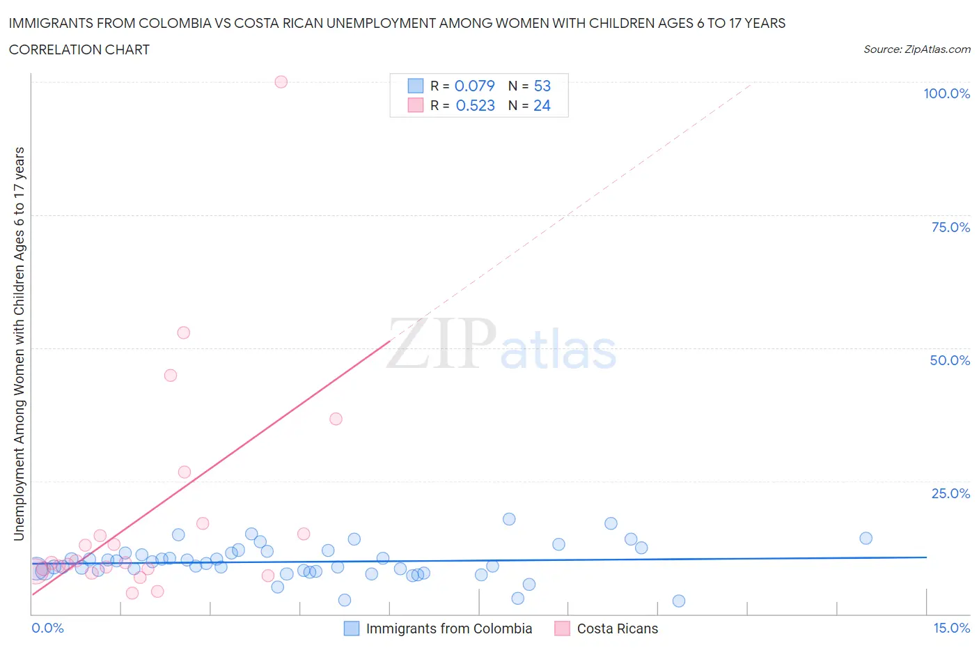 Immigrants from Colombia vs Costa Rican Unemployment Among Women with Children Ages 6 to 17 years