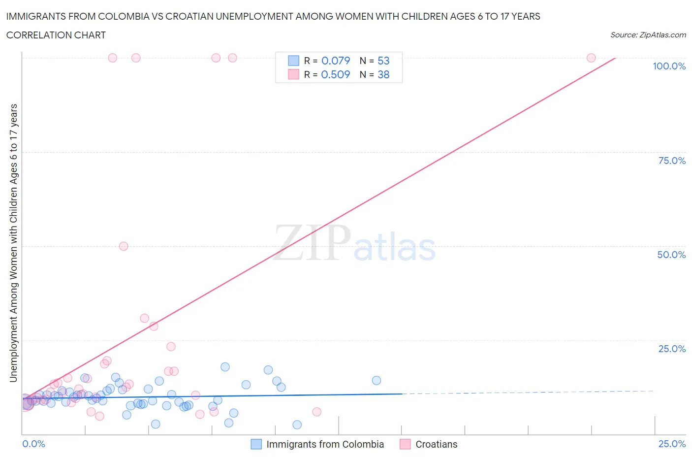 Immigrants from Colombia vs Croatian Unemployment Among Women with Children Ages 6 to 17 years